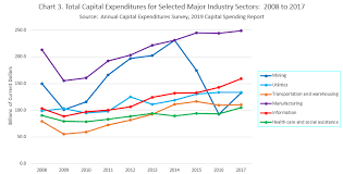 2019 Capital Spending Report U S Capital Spending Patterns