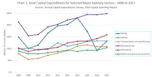 2019 capital spending report u s capital spending patterns