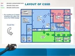 Central Sterile Supply Department Cssd