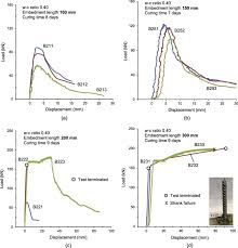 Critical Embedment Length And Bond Strength Of Fully