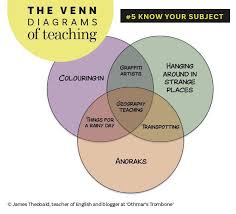 We did not find results for: Auckland Geography Teachers Association Agta The Venn Diagram Of Teaching I Love This Facebook