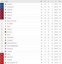 The campeonato nacional de liga de segunda división, commercially known as la liga 2 and stylized as laliga smartbank for sponsorship reason. La Liga 2 Standings Footballtalk Org