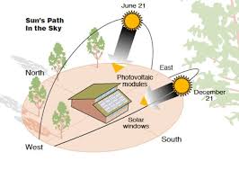 Sun S Path In The Sky In 2020 Passive Solar Homes Passive Solar Design Solar House