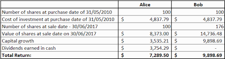 The commonwealth bank share price is up by around 38% over the past 12 months, outpacing the 27% gain posted by the s&p/asx 200 index (asx: Sell Cba Shares Sell Commonwealth Bank Shares Sell My Shares