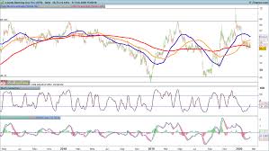 The stock ended the week at 48.93p, which this has been good news to lloyds bank, which is the biggest mortgage lender in the uk. Lloyds Share Price What To Expect From Annual Results Ig Bank Switzerland