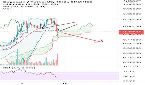 Instantly converts each currency into all other. Dogeusdt Charts Und Kurse Tradingview