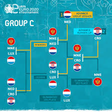Uefa.com is the official site of uefa, the union of european football associations, and the governing body of football in europe. Uefa Euro 2020 On Twitter Group C Group D Here S Their Route To The Final Eight Eeuro2020