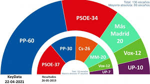 Del 19 de abril al 3 de junio campañas electorales. Elecciones En Madrid La Derecha Acaricia El Gobierno En Madrid Y La Izquierda Lo Fia A Una Participacion Historica Segun Los Ultimos Sondeos Publico
