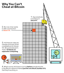 Here's what a bitcoin transaction look like under the hood, what a change address is, and why wallets end up with how a bitcoin transaction works. Can Someone Explain How The Bitcoin Blockchain Works Bitcoin Stack Exchange