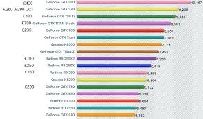 Chart Of Current High End Gpu Prices Gbp Computer Gaming