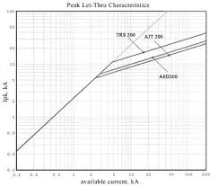 reducing arc energies with fuses mersen