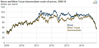 View the latest price for brent crude oil, including historical data and customisable charts, plus crude oil etcs and the latest research and news. Crude Oil Prices Down Sharply In Fourth Quarter Of 2014 Today In Energy U S Energy Information Administration Eia