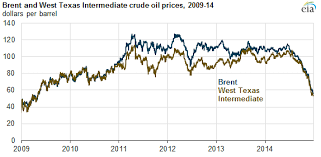 Oil was up on tuesday morning, paring losses from a day earlier, amid strong economic data from the us and china and the ease of lockdown restrictions in the uk. Crude Oil Prices Down Sharply In Fourth Quarter Of 2014 Today In Energy U S Energy Information Administration Eia