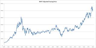 microsoft when buy and hold fails microsoft corporation