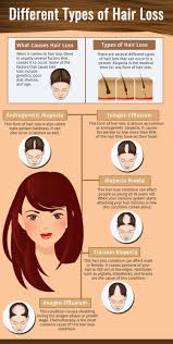 But when they put too much tension on the hair or are worn constantly,. Different Types Of Hair Loss Visual Ly