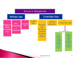 Historical understanding of law of malaysia in malaysia, government formed with three bodies, which are legislative, executive and judiciary bodies. Sources Of Malaysian Legal System