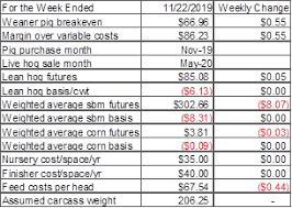 cash weaner pig prices average 32 51 down 1 20 last week