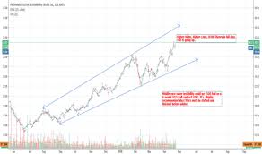 uco stock price and chart amex uco tradingview