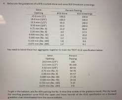 It is used as aggregate in concrete. 4 Below Are The Gradations Of A 78 Crushed Stone Chegg Com