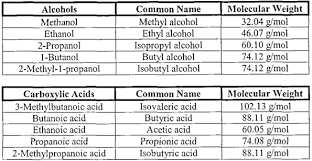 Esterification Science Gains In The Education Of