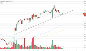 Baba Stock Price And Chart Tradingview