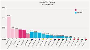 frequency bar chart showing the variant frequencies across