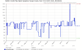 Explanatory Butler Creek Scope Cover Chart Leupold Butler