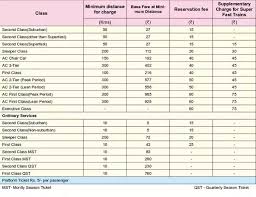 21 Perspicuous Railway Fare Chart Kilometer Wise