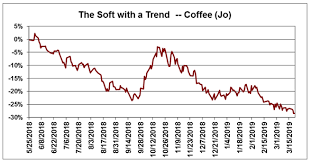 trade the softs through etfs options