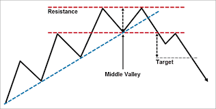 My Favorite Forex Double Top Strategy Fx Day Job