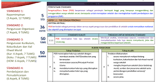 Skpmg2 (standard kualiti pendidikan malaysia gelombang 2). Majlis Guru Besar Hulu Langat Skpmg2 Standard Kualiti Pendidikan Malaysia Gelombang 2