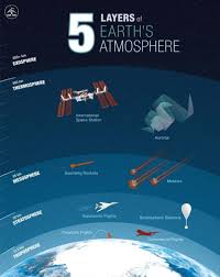 Ng at garzweiler, germany, significant impact on the environment. What Are The 4 Layers Of The Atmosphere Infographic Earth How