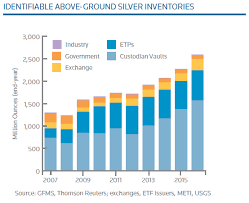 Silver Price Drop Overdone As Slv Swells World Silver