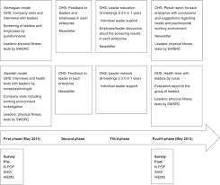 Flow Chart Describing Data Collection And Workplace Health