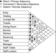 Image Result For Proximity Matrix Template Interior Design