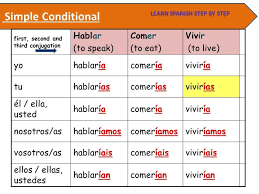 spanish lesson 94 conditional tense el condicional