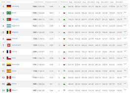 Fifa ranking.net describes latest fifa ranking and countries ranking and chart. Update Ranking Fifa Steemkr
