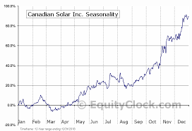 Canadian Solar Inc Nasd Csiq Seasonal Chart Equity Clock