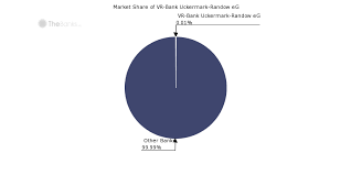 Wenn sie erfahrungen mit diesem unternehmen gesammelt haben, teilen sie diese hier mit anderen seitenbesuchern. Vr Bank Uckermark Randow Eg Germany Bank Profile