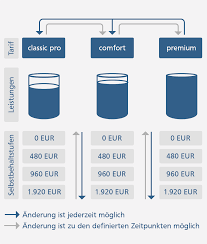 Wir helfen ihnen gerne mit einem produktüberblick. Private Krankenversicherung Vr Bank Mecklenburg Eg