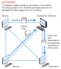 Peer to peer networks are a group of computers that are linked together and one uses a search engine that then searches many computers, from every computer it then takes a piece of data to give you a file, it can be movies, games and programs. Definition Of Peer To Peer Network Pcmag