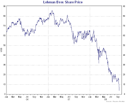 Veritable Lehman Brothers Share Price Chart Lehman Brothers