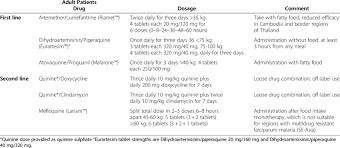 In some cases, you may be prescribed emergency standby treatment for malaria before you travel. Treatment Of Uncomplicated Falciparum Malaria In Adults 79 Download Table