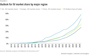 Since malaysian cars are more expensive than in other countries. Electric Vehicle Trends Deloitte Insights