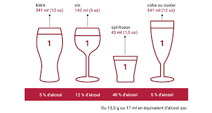 Si la consommation d'alcool est devenue une partie importante de votre vie, essayez de la remplacer par d'autres activités pendant les périodes où vous buvez habituellement. Les Recommandations De Consommation D Alcool A Faible Risque Inspq