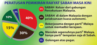 1962 1964 persatuan cina sarawak: Blogger Politik Sabah