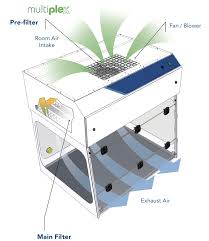Laminar flow hoods typically use a squirrel cage type blower fan that is mounted on top of the hood. Pcr Workstation Dead Air Vs Laminar Flow Air Science