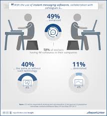 Hence the businesses are rapidly moving to the realm of the mobile app. Instant Messaging Apps Survey Statistics In The American Workplace