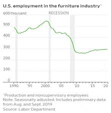 Some Manufacturing Is Coming Back To The U S But Are There