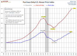 Fhfa House Price Index Up 0 4 In July Dshort Advisor